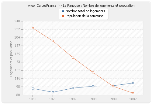 La Panouse : Nombre de logements et population